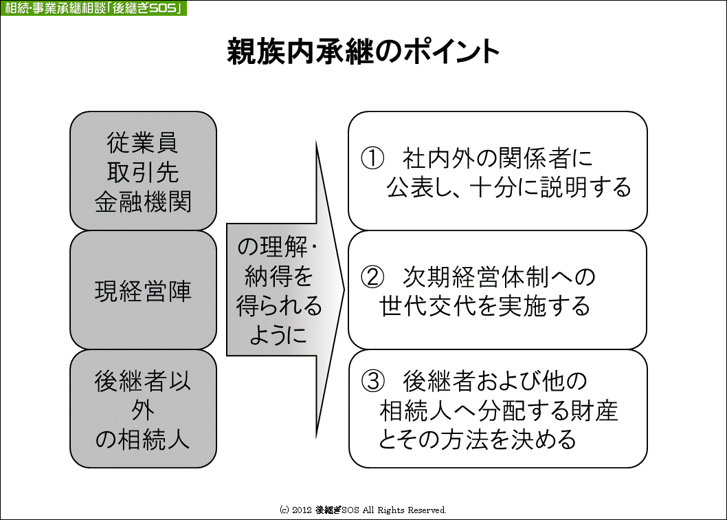 親族内承継のポイント