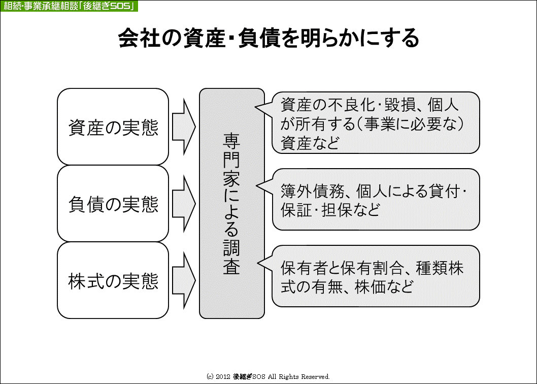 会社の資産・負債を明らかにする